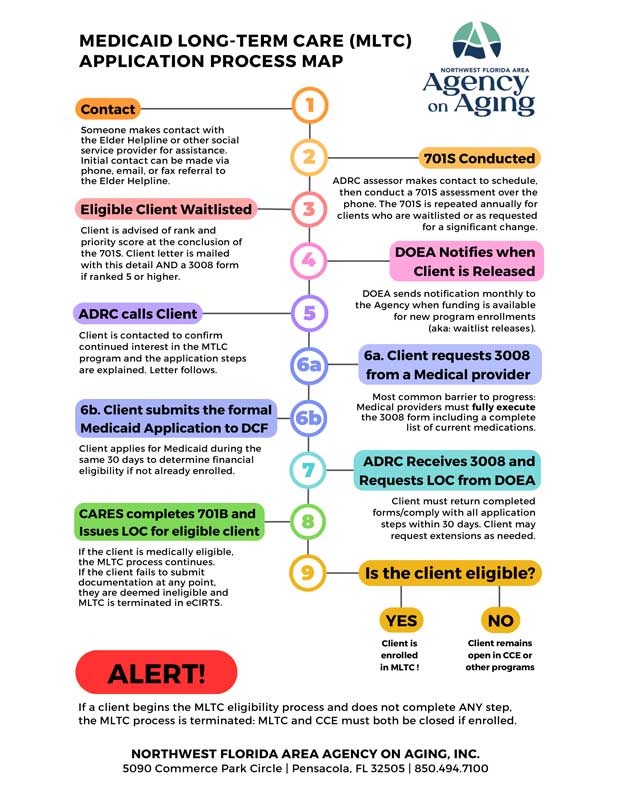MLTC Process Map